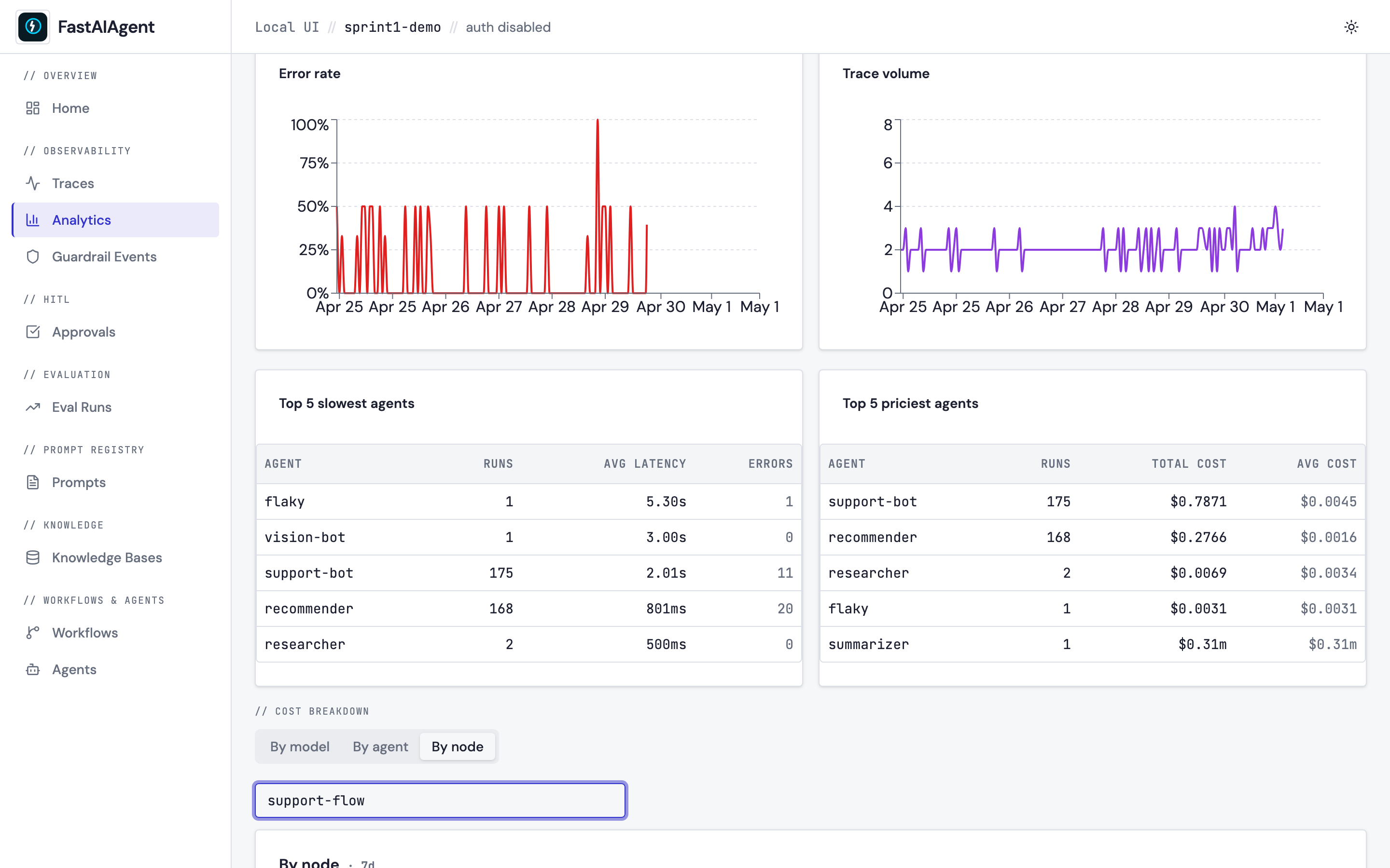 Cost breakdown by node